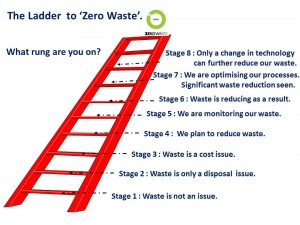 Ladder to zero waste